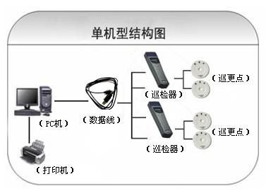 绥宁县巡更系统六号