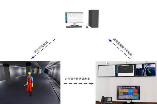 绥宁县人员定位系统三号